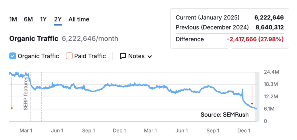 Relevant chart: organic traffic declines rapidly after introducing AI Overviews in Google results.